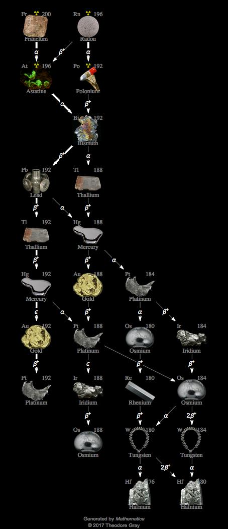 Decay Chain Image