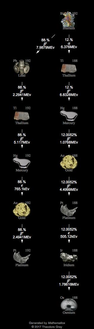 Decay Chain Image
