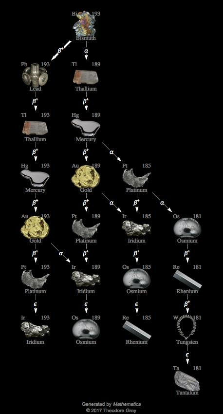 Decay Chain Image