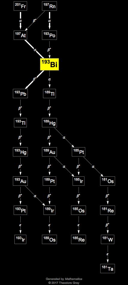 Decay Chain Image