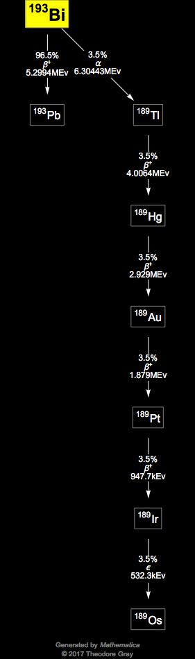 Decay Chain Image