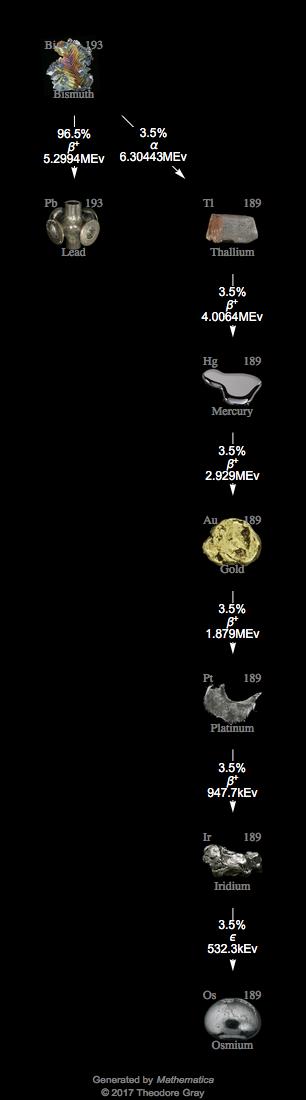 Decay Chain Image
