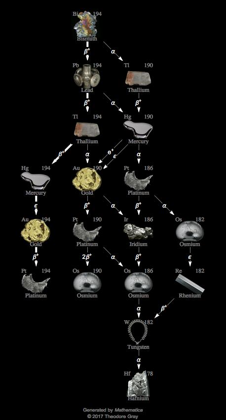 Decay Chain Image