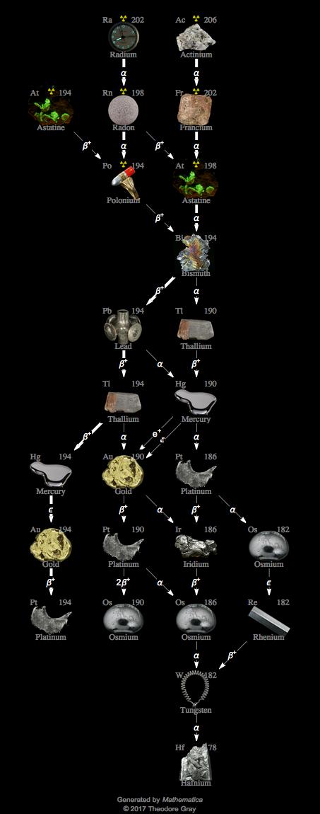 Decay Chain Image