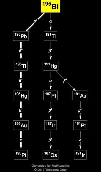 Decay Chain Image