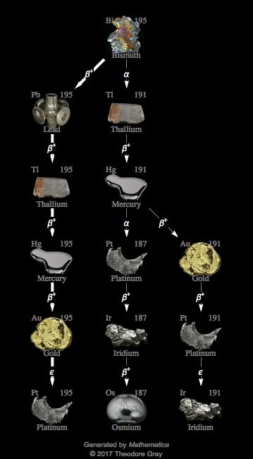 Decay Chain Image