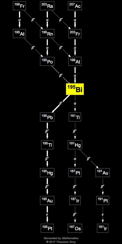 Decay Chain Image