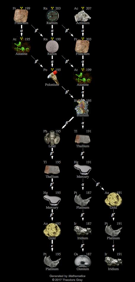 Decay Chain Image