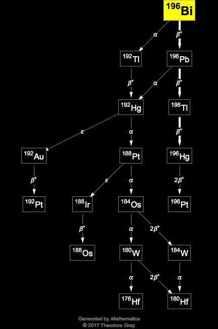 Decay Chain Image