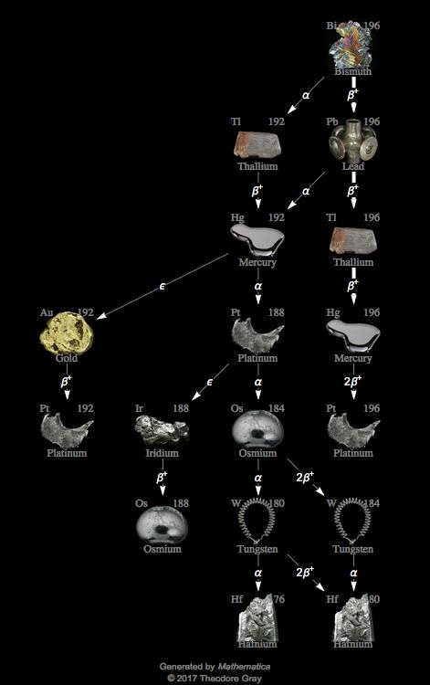 Decay Chain Image