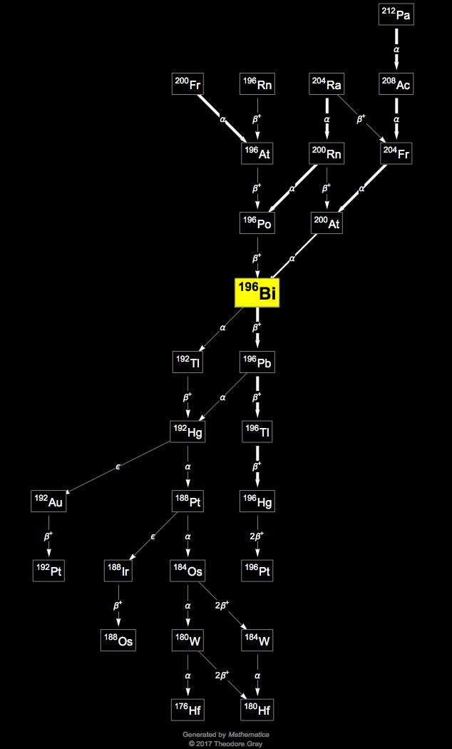 Decay Chain Image