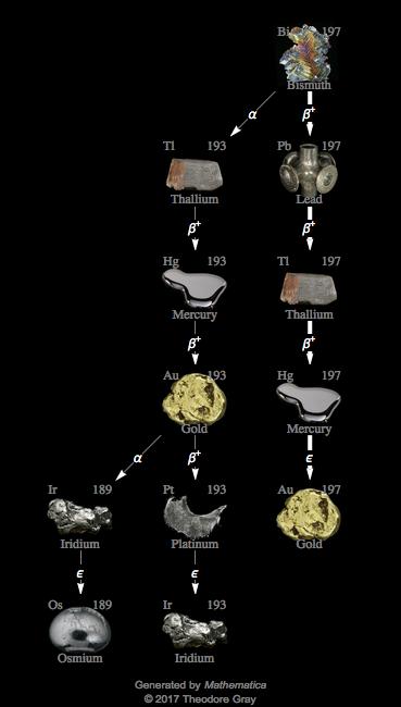 Decay Chain Image