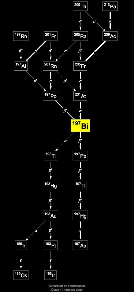 Decay Chain Image