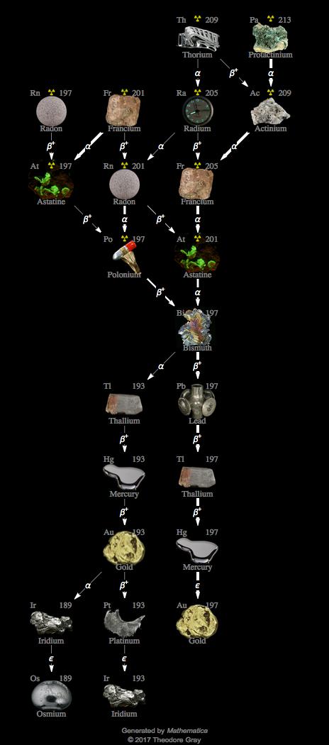 Decay Chain Image