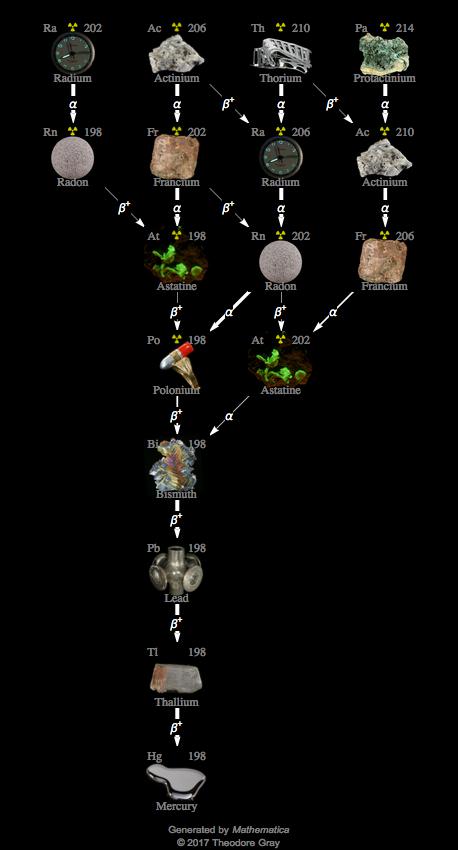 Decay Chain Image