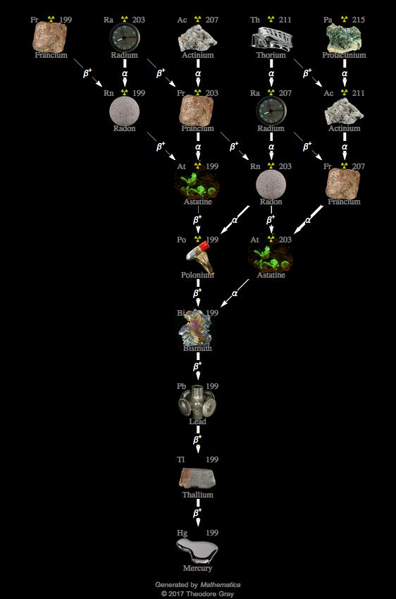 Decay Chain Image