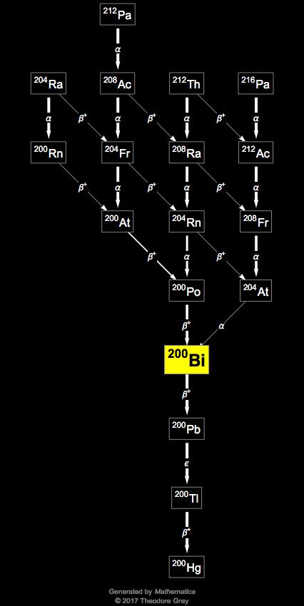 Decay Chain Image