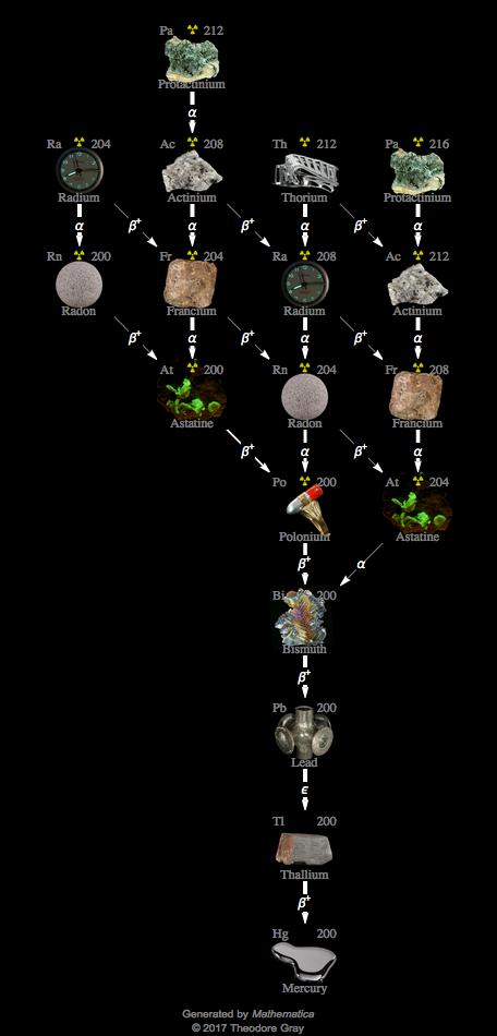 Decay Chain Image