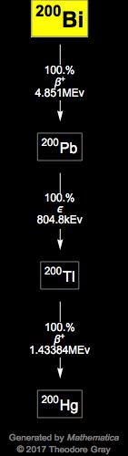 Decay Chain Image