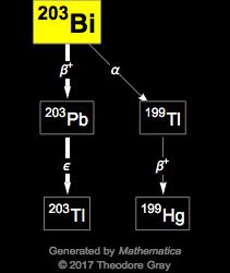 Decay Chain Image