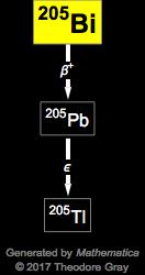 Decay Chain Image