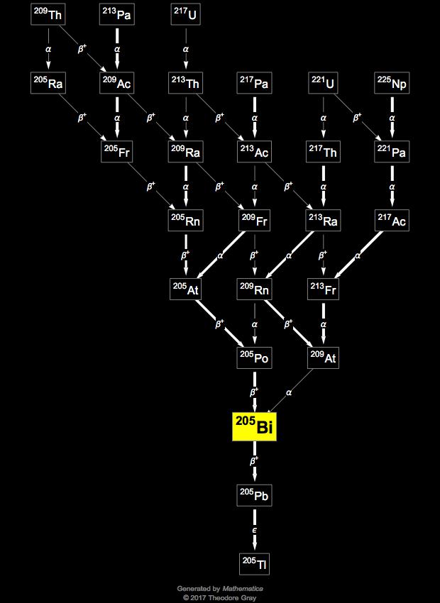 Decay Chain Image