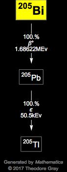 Decay Chain Image