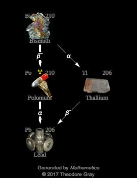 Decay Chain Image