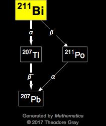 Decay Chain Image