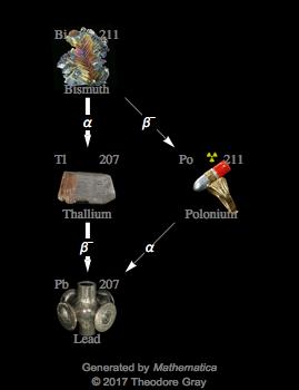 Decay Chain Image