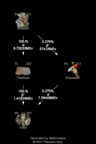 Decay Chain Image
