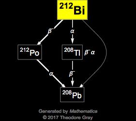 Decay Chain Image