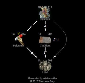 Decay Chain Image