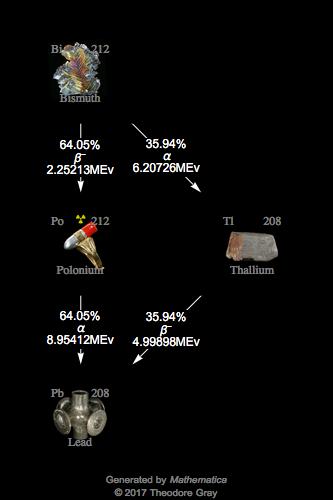 Decay Chain Image