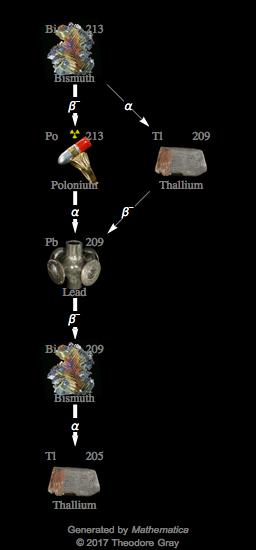 Decay Chain Image