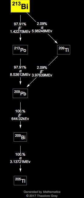 Decay Chain Image