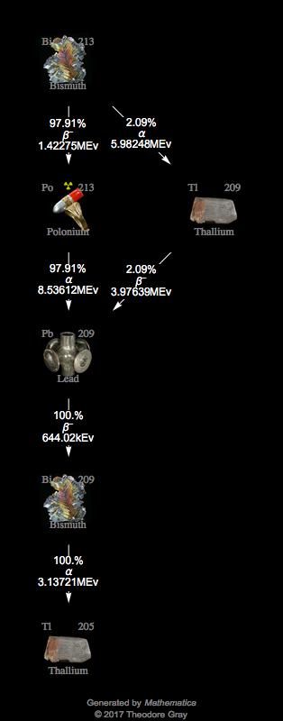 Decay Chain Image