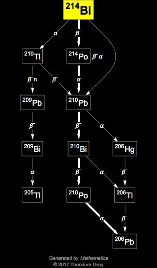 Decay Chain Image