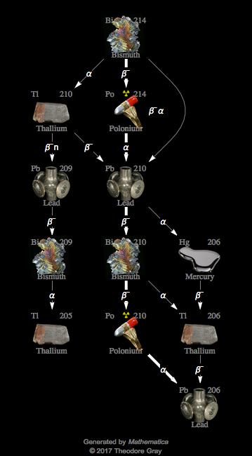 Decay Chain Image