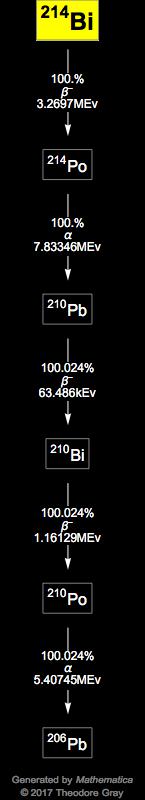 Decay Chain Image