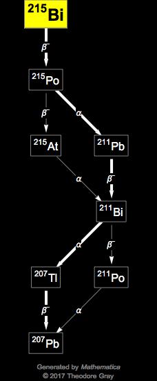 Decay Chain Image