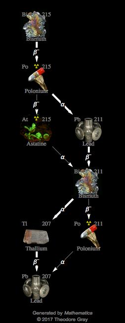 Decay Chain Image