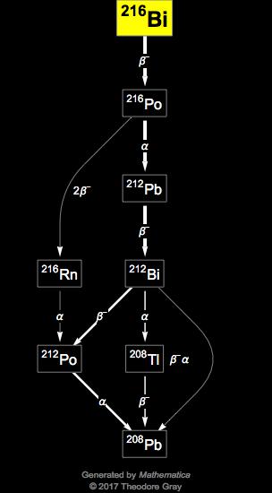 Decay Chain Image