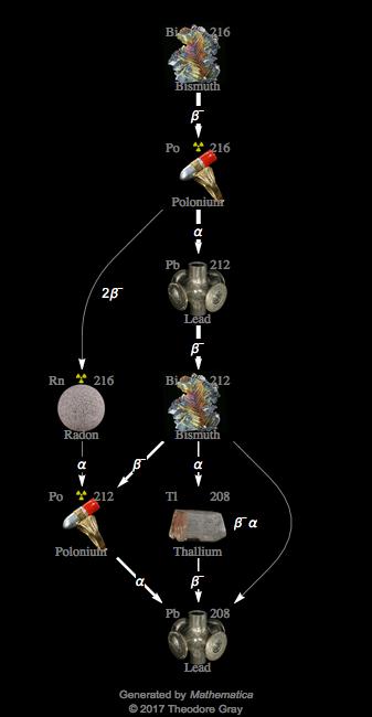 Decay Chain Image
