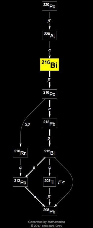 Decay Chain Image