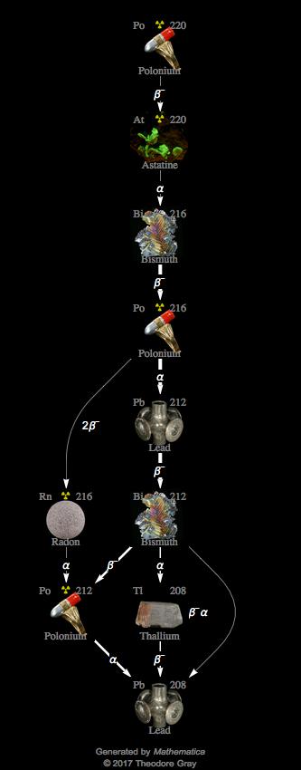 Decay Chain Image