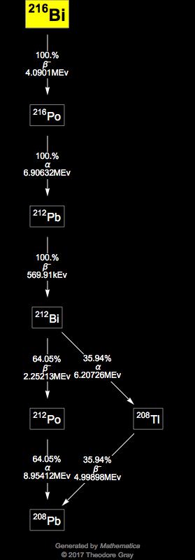 Decay Chain Image