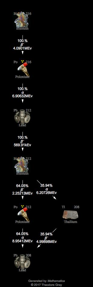 Decay Chain Image