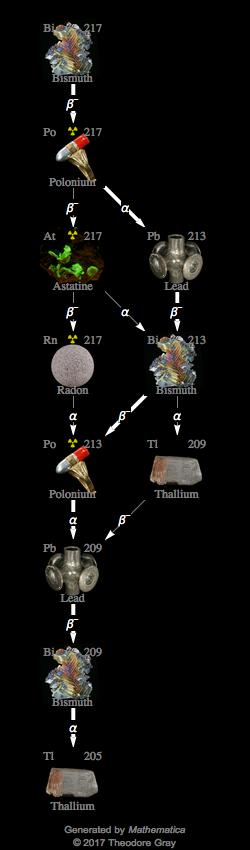 Decay Chain Image