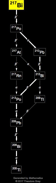 Decay Chain Image